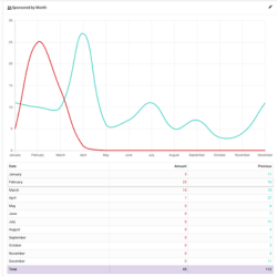 child sponsorship status by month